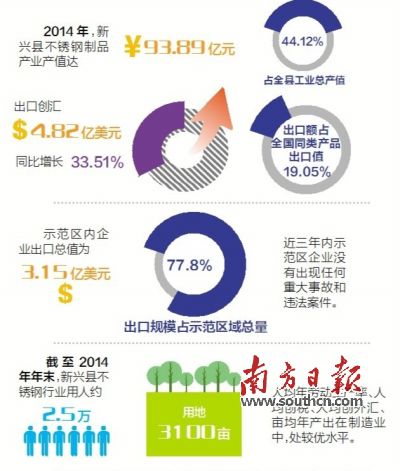 11月23日至25日，廣東省出入境檢驗檢疫局派出驗收專家組（下稱“考核驗收組”）對新興縣出口不銹鋼制品質量安全示范區實施現場考核?？己蓑炇战M審核了新興縣政府提交的有關資料，并聽取新興縣創建不銹鋼制品質量安全示范區情況的匯報。在抽樣審核驗收指標、實地走訪、抽查創建示范區工作材料等一系列環節后，考核驗收組宣布，新興縣出口不銹鋼制品質量安全示范區通過現場考核驗收。