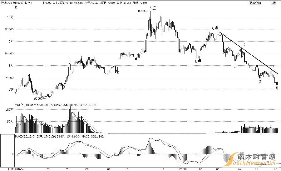 滬鎳1709合約2016年11月見高至102500元/噸后，進(jìn)入持續(xù)下跌周期，跌幅已近40%。從浪形上分析，A點(diǎn)至B點(diǎn)是初始下跌過程，B點(diǎn)至C點(diǎn)是反彈修復(fù)過程，C點(diǎn)至今應(yīng)該是主跌過程。筆者預(yù)計(jì)后市會(huì)止跌反彈，一是主跌過程完成了1—2—3—4—5細(xì)分浪形；二是日線級(jí)MACD出現(xiàn)了二次背離形態(tài)；三是昨日探底回升，收出底部看漲的K線組合形態(tài)。綜合而論，滬鎳后市將實(shí)現(xiàn)趨勢(shì)扭轉(zhuǎn)，激進(jìn)投資者可適當(dāng)多頭介入。