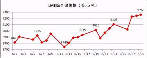 6月倫鎳盤價在連續三個月陰跌后有陰轉晴。鎳現貨價格跟隨期鎳的上行而上漲，同時鎳鐵行情在鎳價上漲的帶動下出現逆轉上揚。太鋼7月份高鎳鐵采購價格現已敲定為790元/鎳(含稅到廠現付)，環比上月上漲20元/鎳；本周張浦高鎳鐵采購價格上漲至815元/鎳，環比上周上漲25元/鎳。近期，期鎳漲多跌少，對鎳鐵行情形成較強支撐。