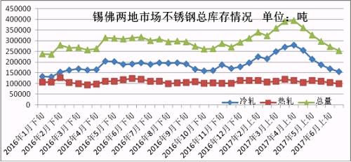 6月份下旬第一波上漲，雖然低庫存的貿易商訂貨火爆，但是一大半的訂貨都是以期貨為主，導致實際現貨流入市場有限，很快就被分銷到下游，使得6月份下旬庫存進一步下降。第二波月末上漲開始，下游用戶還是有被促動下單，所以到時前期的期貨入市也未必會大幅增加庫存，7月市場走勢總體均價環比6月下跌的可能性不大，很有可能震蕩上行，漲一波跌一波，總體上行。
