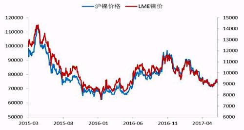 今年2月份以來，鎳價震蕩下行，震蕩至71000點附近獲得支撐，此輪下跌已經(jīng)吃掉了自去年底部上行以來的90%的漲幅，在這期間，鎳價主要受宏觀層面美元走勢、國內(nèi)資金面狀況以及印尼放松鎳礦出口，菲律賓環(huán)保審查情況的左右。
