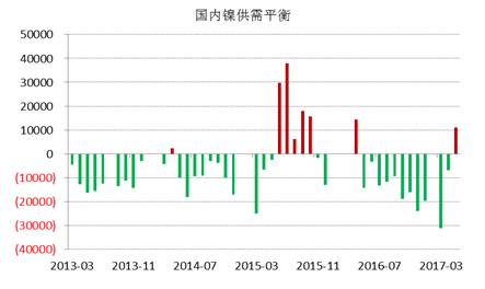 WBMS最新數(shù)據(jù)顯示，國內(nèi)冶煉廠/精煉廠鎳產(chǎn)量較2016年減少2.6萬噸，表觀需求量較上年下降10.7萬噸，主要由于俄鎳進口量下降。