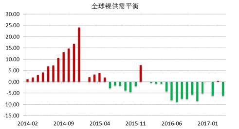 WBMS公布的最新數(shù)據(jù)顯示，2017年1-4月全球鎳市供應(yīng)短缺3.53萬噸，2016年全球鎳市供應(yīng)短缺6.2萬噸。INSG公布的最新數(shù)據(jù)顯示，全球精煉鎳供應(yīng)缺口在4月份縮窄至2.24萬噸，因來自印尼和中國的精煉鎳產(chǎn)量跳增。