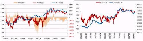 今年二季度以來，人民幣升值，美元/人民幣震，鎳內(nèi)外比值也隨之震蕩下行，進口盈利窗口持續(xù)關(guān)閉，但是我們可以看到整個二季度鎳現(xiàn)貨進口虧損并不大，后期貿(mào)易上依舊可依據(jù)此數(shù)據(jù)監(jiān)控把控進口時機。