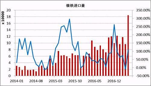 數(shù)據(jù)顯示，2017年5月鎳鐵進口量為184066噸，同比增長108%。1-5月份累計進口量同比增長59.37%。其中來自印尼的158130噸，同比增長165.3%，1-5月份累計從印尼進口增長76.43%。國內(nèi)鎳鐵企業(yè)減產(chǎn)造成的缺口主要通過印尼進口來彌補，后期印尼鎳鐵項目繼續(xù)投產(chǎn)，在期不銹鋼項目未落地之前，大部分依舊出口到中國。