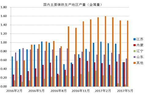 數(shù)據(jù)顯示，國內(nèi)鎳鐵企業(yè)2017年6月產(chǎn)量為66.16萬噸，環(huán)比增加4.45%，者和金屬量為3.265萬噸，環(huán)比增加5.02%。其中高鎳鐵環(huán)比增幅較大，主要原因是，江蘇、山東地區(qū)規(guī)模工廠提高產(chǎn)量。由于環(huán)保以及成本因素，二季度國內(nèi)鎳鐵企業(yè)開工率較低，內(nèi)蒙、遼寧地區(qū)只有15%左右的開工率，山東、江蘇等地業(yè)之后30%。目前鎳鐵價格有所回升，后期鎳鐵生產(chǎn)企業(yè)開工率有望提高。