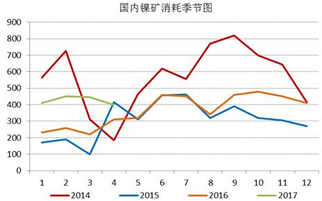 通過追蹤國內(nèi)鎳礦消耗季節(jié)圖，我們發(fā)現(xiàn)三季度，鎳礦消耗是會逐漸增加的，通過我們對鎳鐵生產(chǎn)企業(yè)的追蹤，目前鎳鐵生產(chǎn)企業(yè)開工率依舊處于低位，當(dāng)前鎳鐵成本的下行疊加鎳鐵價格的上漲，鎳鐵生產(chǎn)企業(yè)虧損縮窄，山東地區(qū)KERF工藝甚至出現(xiàn)盈利，后期鎳鐵企業(yè)復(fù)產(chǎn)具備動力，我們預(yù)計三季度鎳礦消耗月均量在500萬噸附近。