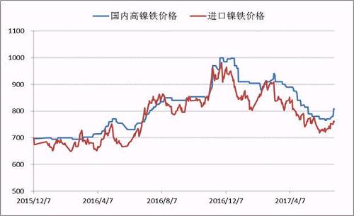 自去年底國內(nèi)高鎳鐵價格到達1000元/鎳的高點之后，本年度一、二季度鎳鐵價格震蕩下行，并在6月初出險了底部跡象，鎳鐵生產(chǎn)企業(yè)再一次遭遇洗禮，諸多企業(yè)停產(chǎn)、減產(chǎn)。目前，高鎳鐵價格會升至840附近，后期不銹鋼企業(yè)復(fù)產(chǎn)較多，高鎳鐵需求存在增量，鎳鐵價格繼續(xù)上漲概率較大。