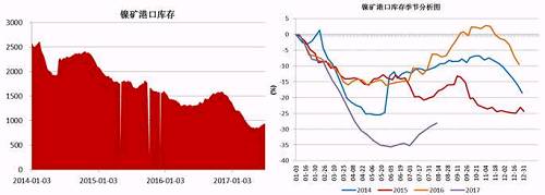 截止6月底，國內(nèi)主要港口鎳礦庫存為941萬噸，較前期842萬噸的低位有了明顯增加，主要得益于印尼鎳礦出口政策放松，菲律賓前環(huán)境部長被解聘，進口量增加；同時國內(nèi)二季度由于環(huán)保因素以及成本因素，大部分鎳鐵生產(chǎn)企業(yè)停產(chǎn)減產(chǎn)，對鎳礦需求減少。預(yù)計三季度港口鎳礦庫存依舊會持續(xù)“蓄水”。