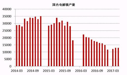 2017年6月中國電解鎳產(chǎn)量約為13245噸，較5月產(chǎn)量12831噸增長3.22%。從歷史數(shù)據(jù)我們不難看出，年內(nèi)幾個月國內(nèi)電解鎳產(chǎn)量較去年同期有明顯的下滑趨勢，這主要是由于鎳價在經(jīng)歷了去年的上漲之后，持續(xù)低迷，企業(yè)處于虧損狀態(tài)之下，生產(chǎn)積極性不高。
