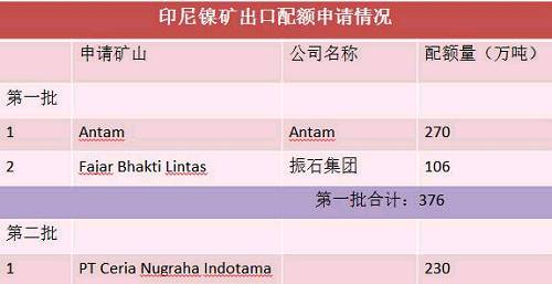 目前第二批申請出口配額并獲得批準(zhǔn)的只有一家企業(yè)，配額量230萬噸。截止六月底，印尼已出口9船，F(xiàn)ajar 5船，antam4船。 Antam公司已經(jīng)向政府提交第二份出口申請，公司申請出口另外370萬濕噸紅土鎳礦，第二批出口配額將被分配給其他的市場，包括與日本的長協(xié)。
