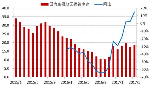 進入2017年以來，全國主要地區(qū)鎳鐵庫存基本持穩(wěn)，維持在15-20萬噸上下，由于去年同期庫存較低，未來三季度預(yù)計鎳鐵庫存增速加快。