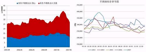 無錫、佛山兩地不銹鋼庫存在5月中旬達到峰值，主要是前期不銹鋼廠利潤可觀，生產(chǎn)企業(yè)開工率較高，而下游需求遲遲未發(fā)力導(dǎo)致庫存大量積壓。而后不銹鋼庫存大幅下降，目前回兩地庫存總量回歸至27萬噸，從季節(jié)性分析圖中可以看到，后期不銹鋼是有補庫需要的。