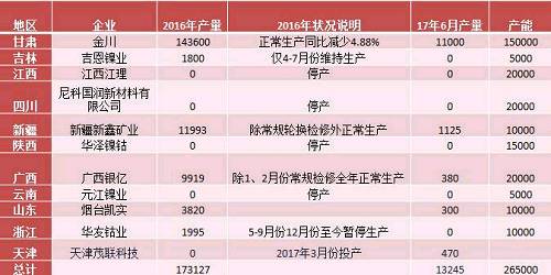 產(chǎn)業(yè)利空盡放，鎳價三季度或?qū)⒂瓉硎锕庳掳肽晖顿Y報告