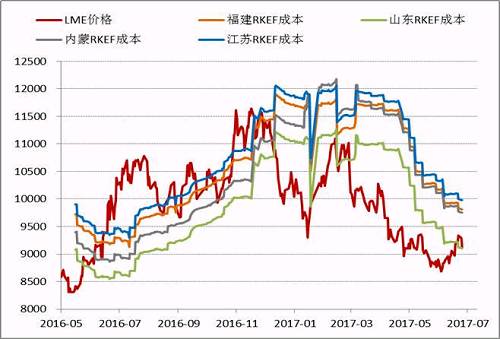 近期隨著鎳價的進一步反彈，國內(nèi)鎳鐵價格也再度回升，根據(jù)目前的數(shù)據(jù)，部分電爐企業(yè)已經(jīng)出現(xiàn)盈利，這為三季度鎳鐵生產(chǎn)企業(yè)復(fù)產(chǎn)、鎳鐵產(chǎn)量上升打下伏筆。