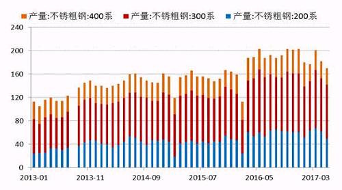 2017年5月份國內(nèi)27家主流不銹鋼廠粗鋼產(chǎn)量為178.21萬噸，環(huán)比4月份減少10.76萬噸，降幅為5.69%；同比去年期減少37.79萬噸，降幅為17.5%。5月份減產(chǎn)主要是由于鞍鋼聯(lián)眾、酒鋼、寶鋼德盛、華樂合金、玉林中金、河南鑫金匯、福欣特鋼、西南不銹等進行檢修而減產(chǎn)造成。進入六月后，德龍復(fù)產(chǎn)而增加，同時成本下降個別鋼廠產(chǎn)量提高。預(yù)計6月份總計劃產(chǎn)量將達190萬噸水平，環(huán)比增7%，同比降4%。