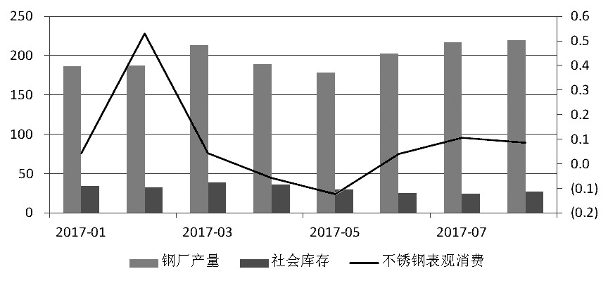 近期，宏觀氛圍轉暖，房地產(chǎn)銷售面積累計同比增幅有所走高。而不銹鋼在經(jīng)歷了三個月的去庫存之后，6月底、7月初中下游集中補庫，助推不銹鋼價格上行，進而使得鋼廠利潤增加，對作為原料的鎳金屬形成支撐，鎳價高位運行。