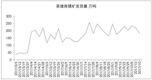 9月初以來，港口庫(kù)存增加折算為2萬金屬噸左右，也僅是三個(gè)星期的鎳鐵產(chǎn)量。因?yàn)橛∧岢隹谡?，?guó)內(nèi)企業(yè)在雨季之前沒有備庫(kù)存。