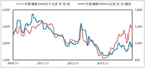 印尼不銹鋼進(jìn)一步增加，鎳鐵出口更少。印尼放松鎳礦出口以后，我們認(rèn)為會(huì)影響鎳鐵產(chǎn)能的投放，但是不銹鋼產(chǎn)能投放受到的影響要低一些，主要是，中國(guó)供給側(cè)改革的推進(jìn)，對(duì)于新增不銹鋼產(chǎn)能批復(fù)較為嚴(yán)格；歐美反傾銷較為嚴(yán)格，暫時(shí)印尼還不受影響，這兩點(diǎn)因素是吸引中國(guó)企業(yè)投資印尼不銹鋼產(chǎn)業(yè)的重要依據(jù)。