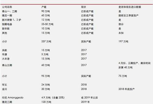 據(jù)機(jī)構(gòu)統(tǒng)計(jì)數(shù)據(jù)表明， 2017 年 9 月份，中國(guó)鎳鐵產(chǎn)量環(huán)比再度增加，但是，鎳鐵市場(chǎng)整體依然表現(xiàn)為貨源緊缺，而 9 月不銹鋼需求則不是很理想，因此，鎳鐵冶煉企業(yè)對(duì)于未來限產(chǎn)實(shí)際上已經(jīng)有所準(zhǔn)備。國(guó)內(nèi)鎳鐵預(yù)期減產(chǎn)，環(huán)保影響大約0.45-0.5萬噸/月；目前產(chǎn)能總利用率不足60%另外；冶煉企業(yè)有一定攢貨。