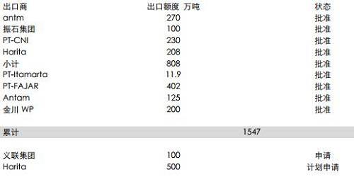 印尼能源與礦業(yè)部官員BambangSusigit表示，截至9月底，印尼出口鎳礦石149萬濕噸，出口鋁土礦49萬濕噸。而此前，截至8月中期，印尼已出口鎳礦石140萬噸。顯示出后續(xù)的出口配額暫時(shí)尚未發(fā)送，這意味著后續(xù)新增的配額需要一定的準(zhǔn)備時(shí)期，因此可能未必能夠補(bǔ)充菲律賓雨季的影響。但2018年鎳礦供應(yīng)將比較充足。