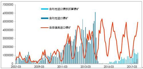 利潤(rùn)有一定維持，鎳鐵有能力跟隨鎳價(jià)，當(dāng)前鎳鐵供應(yīng)并不充沛。