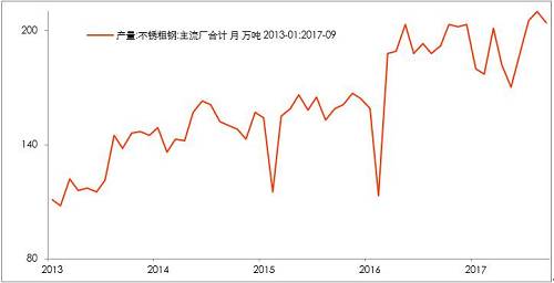 10月底不銹鋼市場(chǎng)初步庫(kù)存，驗(yàn)證了，不銹鋼進(jìn)入平衡期。檢修之后的企業(yè)復(fù)產(chǎn)的競(jìng)爭(zhēng)。整個(gè)產(chǎn)業(yè)鏈之中，此前不銹鋼最弱，即便已經(jīng)達(dá)到平衡，那么后期復(fù)產(chǎn)預(yù)期便回升，從利空轉(zhuǎn)成中性。鎳產(chǎn)業(yè)鏈無所阻礙。