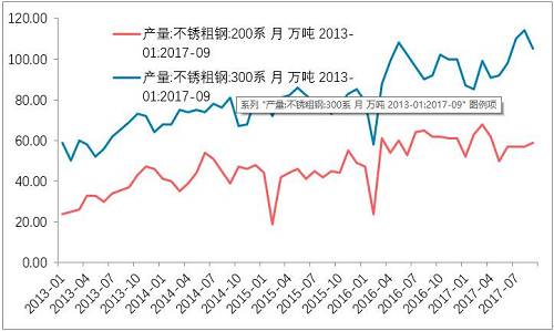 10月底不銹鋼市場(chǎng)初步庫(kù)存，驗(yàn)證了，不銹鋼進(jìn)入平衡期。檢修之后的企業(yè)復(fù)產(chǎn)的競(jìng)爭(zhēng)。整個(gè)產(chǎn)業(yè)鏈之中，此前不銹鋼最弱，即便已經(jīng)達(dá)到平衡，那么后期復(fù)產(chǎn)預(yù)期便回升，從利空轉(zhuǎn)成中性。鎳產(chǎn)業(yè)鏈無所阻礙。