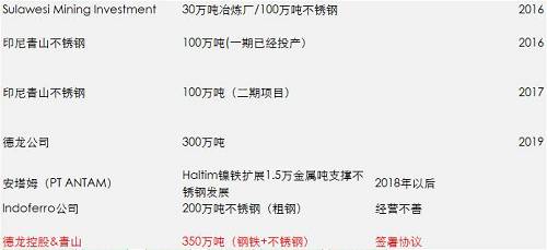 一期影響已經(jīng)落地和消化，但二期還沒有落地，目前預(yù)估是2018年一季度，如果二期還是這么大的量，會(huì)改變國(guó)內(nèi)精煉鎳供需平衡，目前的精煉鎳供應(yīng)總能力將不再短缺，除非俄鎳進(jìn)一步的減產(chǎn)，國(guó)內(nèi)市場(chǎng)終端需求增加。