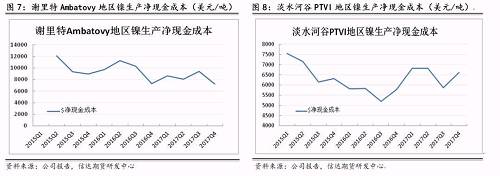 上述幾家主流鎳企除了謝里特國際公司和淡水河谷披露了凈現(xiàn)金成本外，其他公司財報均未披露。盡管凈現(xiàn)金成本受某些因素影響上下波動，但整體呈現(xiàn)逐步下降趨勢。從鎳行業(yè)平均凈現(xiàn)金成本來看，當倫鎳價格穩(wěn)定在13000美元/噸時，絕大部分鎳企略有盈利。其中也不難發(fā)現(xiàn)，部分規(guī)模較大的鎳企凈現(xiàn)金成本非常低，即使鎳價長期低于8000美元/噸以下，也能維持較強的盈利情況。在這種情況下，所謂的成本支撐的意義并沒有那么大。