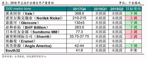 2017年底境外主流鎳企發(fā)布2018年產(chǎn)量預期，從表2可以看出，由于鎳價上漲過于緩慢和鎳項目盈利有限，前四大鎳企中有三家下調(diào)了2018年產(chǎn)量預期，僅諾鎳上調(diào)了產(chǎn)量預期，這也證實了未來鎳供應緊張的格局難以改變。其中，不少企業(yè)尋求轉型升級，雖然縮減未來鎳產(chǎn)量預估，但依然看好電動車需求帶來的鎳礦中長期展望，在資產(chǎn)配置中增加硫酸鎳的投入。